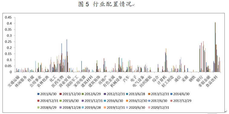 國(guó)富中小盤(pán)行業(yè)配置情況