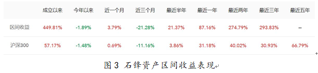 石鋒資產(chǎn)區(qū)間收益表現(xiàn)