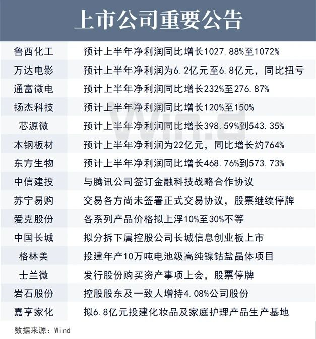 上市公司重要公告 上市公司重要公告