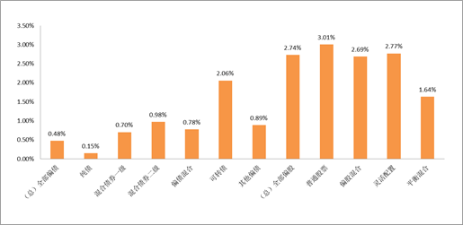 2021年6月21日-2021年6月25日，各類型基金周度漲跌幅