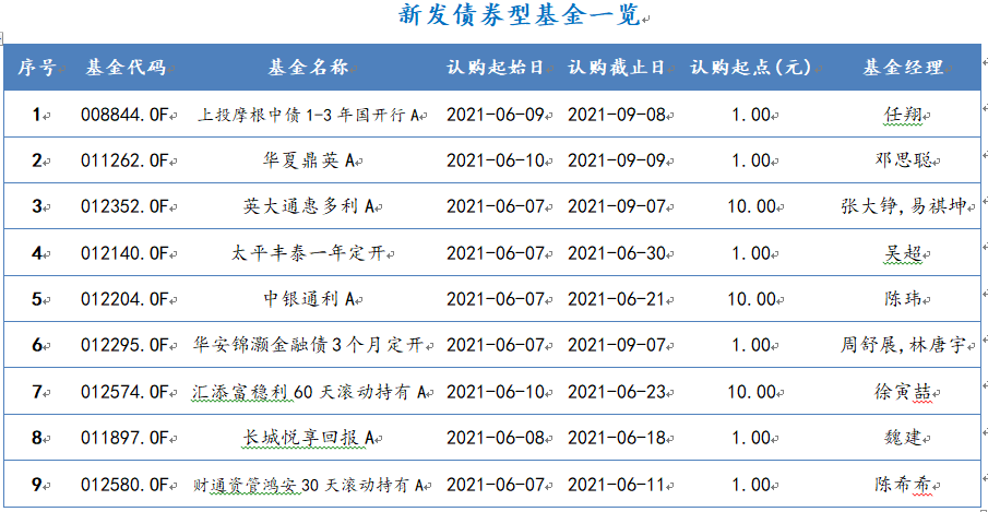2021年6月7日-2021年6月11日，新發(fā)債券型基金一覽