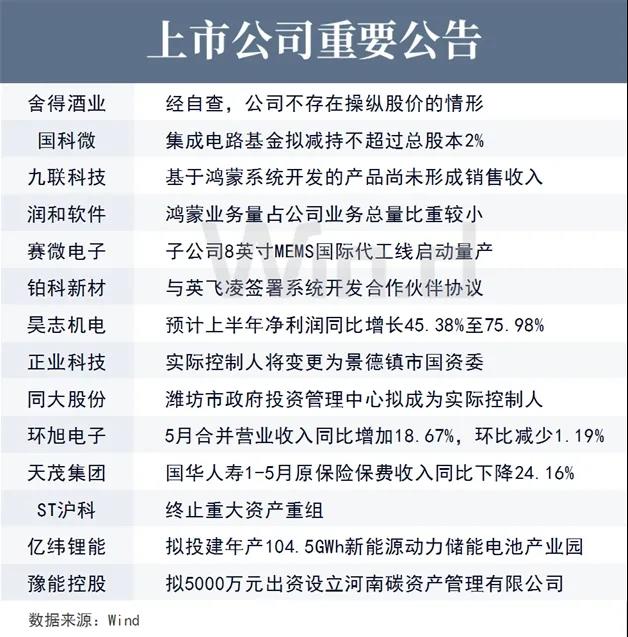 上市公司重要公告