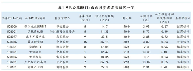 9只公募REITs面向投資者發(fā)售情況一覽