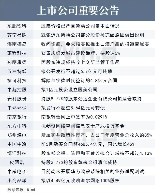 上市公司重要公告 上市公司重要公告