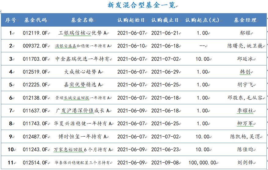 2021年6月7日-2021年6月11日，新發(fā)混合型基金一覽