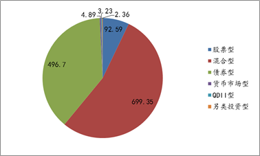 2021年以來各類型基金分紅情況
