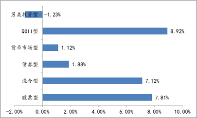 各類型基金今年以來平均收益