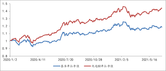 2020年1月2日至2021年6月30日，優(yōu)選50組合單位凈值及基準(zhǔn)表現(xiàn)