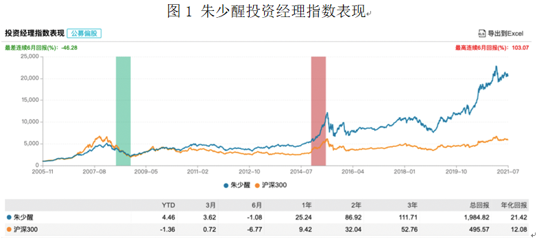 朱少醒投資經(jīng)理指數(shù)表現(xiàn)