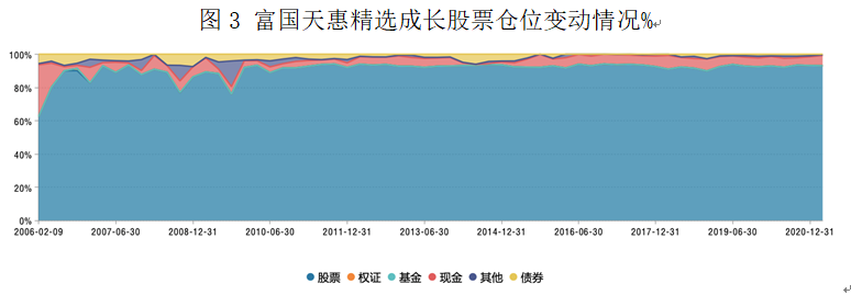 富國天惠精選成長(zhǎng)股票倉位變動(dòng)情況%