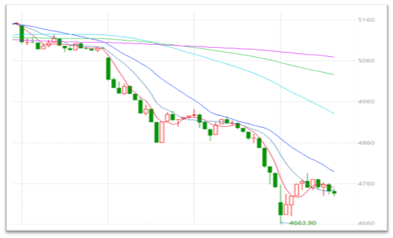 滬深300自7月23日起開(kāi)始跳水 滬深300自7月23日起開(kāi)始跳水