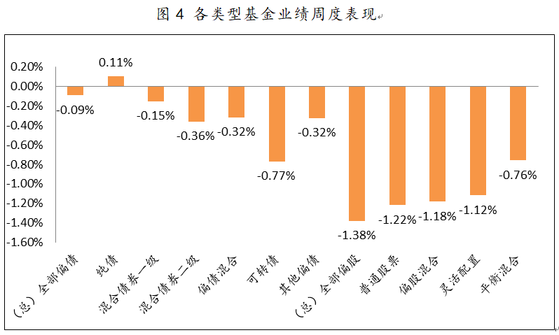 2021年6月28日-2021年7月2日，各類型基金周度漲跌幅