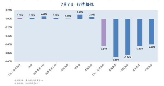 7月7日 行情播報(bào) 7月7日 行情播報(bào)