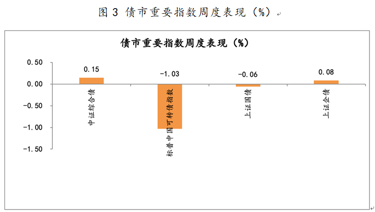2021年6月28日-2021年7月2日，債市重要指數(shù)周度漲跌幅