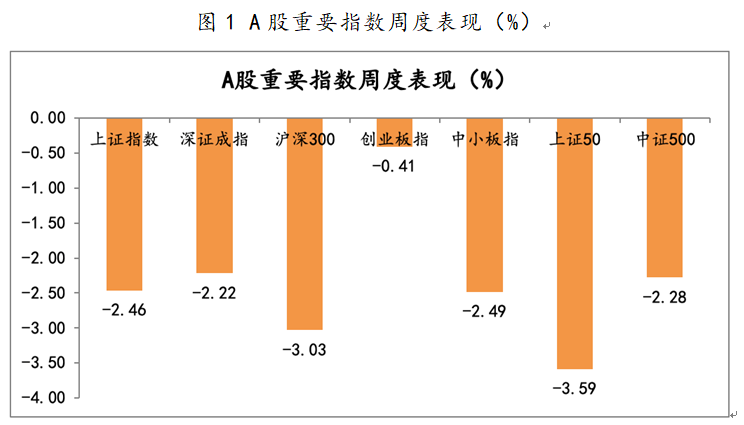 2021年6月28日-2021年7月2日，A股市場重要指數(shù)漲跌幅