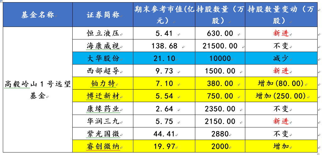 馮柳私募基金產(chǎn)品最新持倉(cāng) 馮柳私募基金產(chǎn)品最新持倉(cāng)