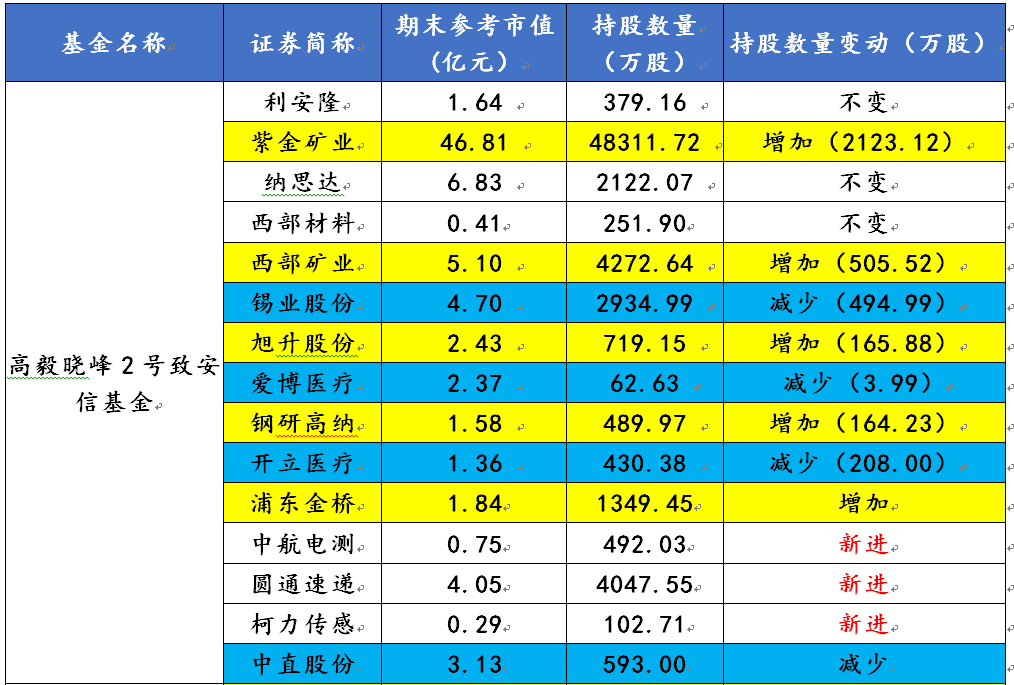 鄧曉峰私募基金產(chǎn)品最新持倉(cāng) 鄧曉峰私募基金產(chǎn)品最新持倉(cāng)