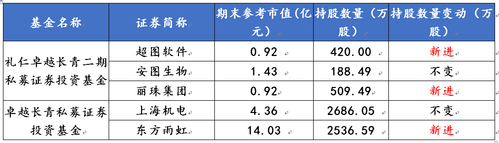 禮仁投資私募基金產(chǎn)品最新持倉(cāng) 禮仁投資私募基金產(chǎn)品最新持倉(cāng)