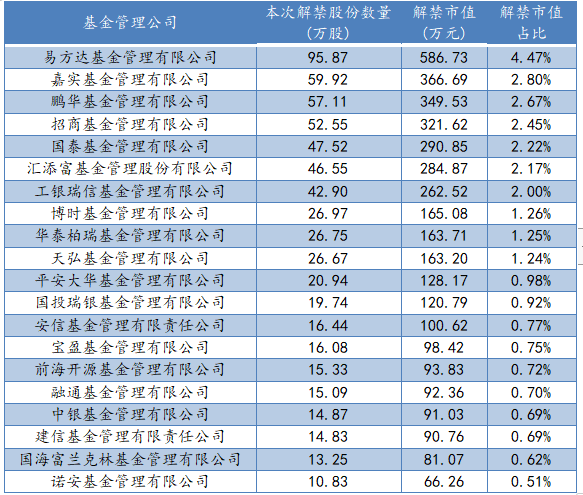 持有中環(huán)科技解禁股票數(shù)TOP20公募基金公司 持有中環(huán)科技解禁股票數(shù)TOP20公募基金公司