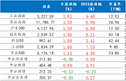 1月16日各主要指數(shù)漲跌情況 1月16日各主要指數(shù)漲跌情況