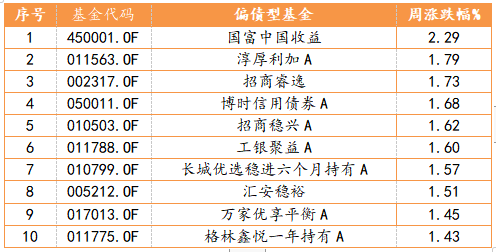 部分偏債型基金周度表現(xiàn)TOP10