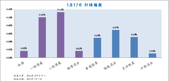 1月17日各類型基金收益情況
