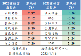 2023年各行業(yè)漲跌幅排名 2023年各行業(yè)漲跌幅排名