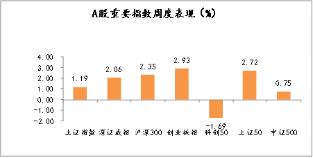 A股重要指數(shù)周度表現(xiàn)（%）