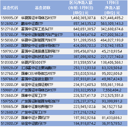 ETF基金凈流入情況統(tǒng)計(jì)（截至1月9日）