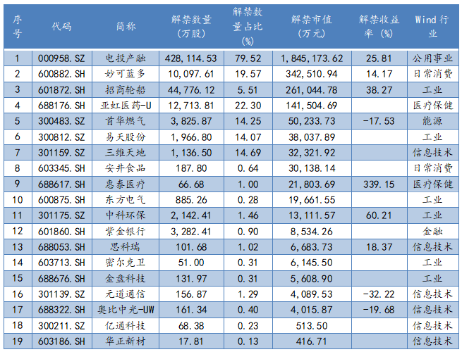 1月9日解禁股票名單與收益率 1月9日解禁股票名單與收益率