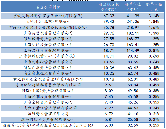 持有中環(huán)科技股票數(shù)TOP20私募基金公司 持有中環(huán)科技股票數(shù)TOP20私募基金公司