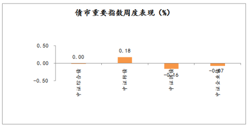 債市重要指數(shù)周度表現(xiàn)（%）