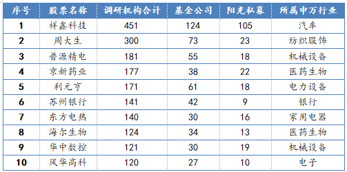 機構(gòu)調(diào)研排名前10的個股