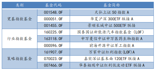 各類別指數(shù)基金