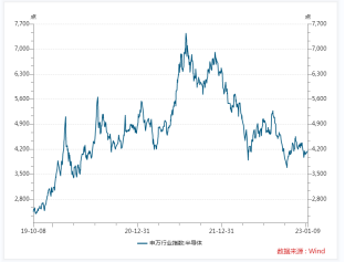 申萬半導(dǎo)體指數(shù)走勢(shì)圖