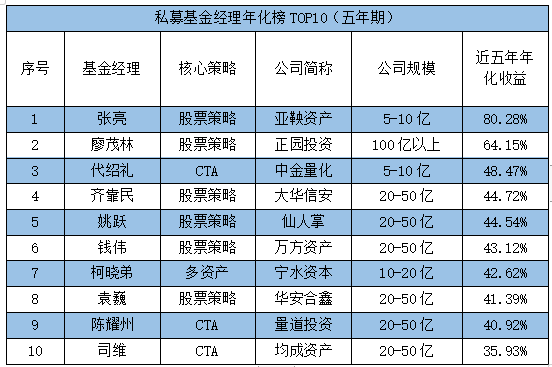 私募基金經(jīng)理年化榜TOP10（五年期）