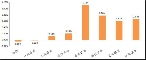 各類型基金業(yè)績周度表現(xiàn)