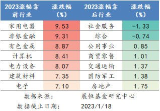 2023年各行業(yè)漲跌幅排名 2023年各行業(yè)漲跌幅排名