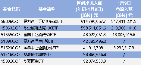 主要ETF指數(shù)基金凈流入情況統(tǒng)計(jì)（截至1月9日）