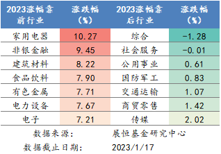  2023年各行業(yè)漲跌幅排名