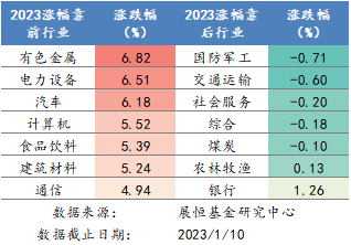2023年各行業(yè)漲跌幅排名  