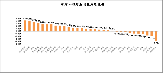 申萬一級行業(yè)指數(shù)周度表現(xiàn)