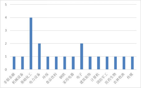 本周發(fā)布增發(fā)公告的A股上市公司行業(yè)分布