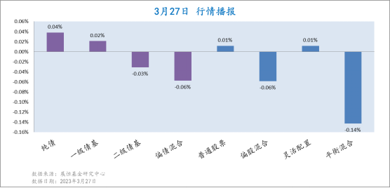 3月27日各類(lèi)型基金收益情況 3月27日各類(lèi)型基金收益情況