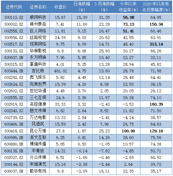 2022年四季度基金重倉的“游戲”概念股區(qū)間收益
