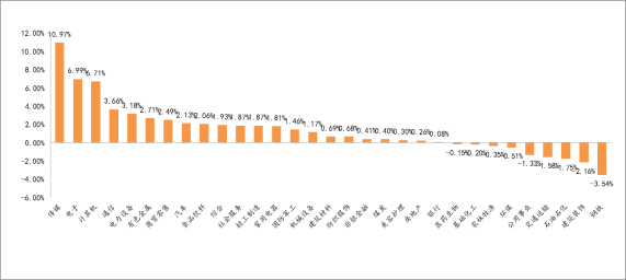 申萬一級行業(yè)指數(shù)周度表現(xiàn)