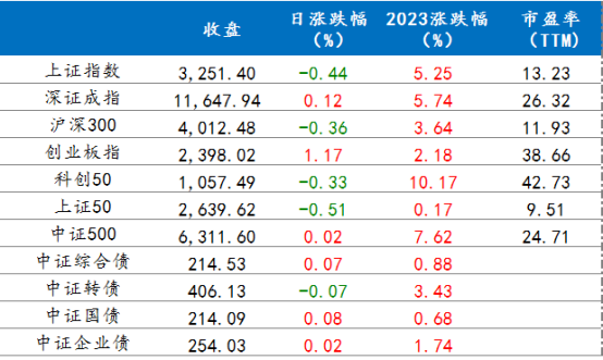 3月27日各指數(shù)漲跌情況 3月27日各指數(shù)漲跌情況