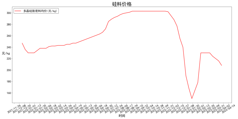 多晶硅致密料均價(jià)一年變化走勢(shì)圖