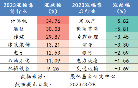 2023年各行業(yè)漲跌幅排名