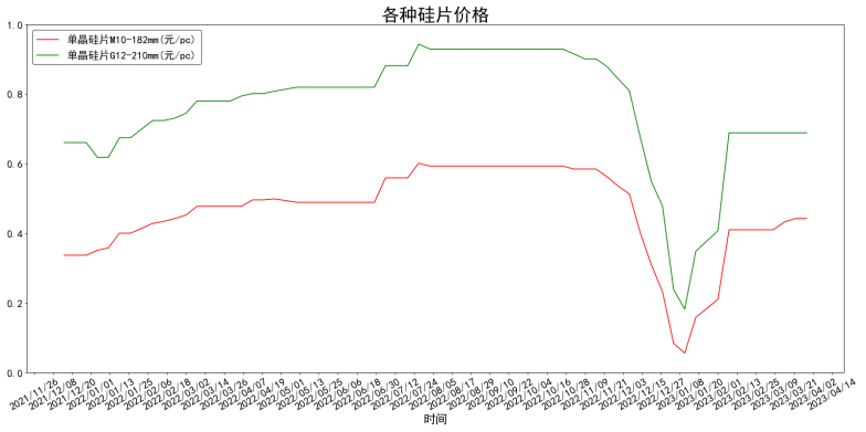 各類型硅片均價(jià)一年變化走勢(shì)圖